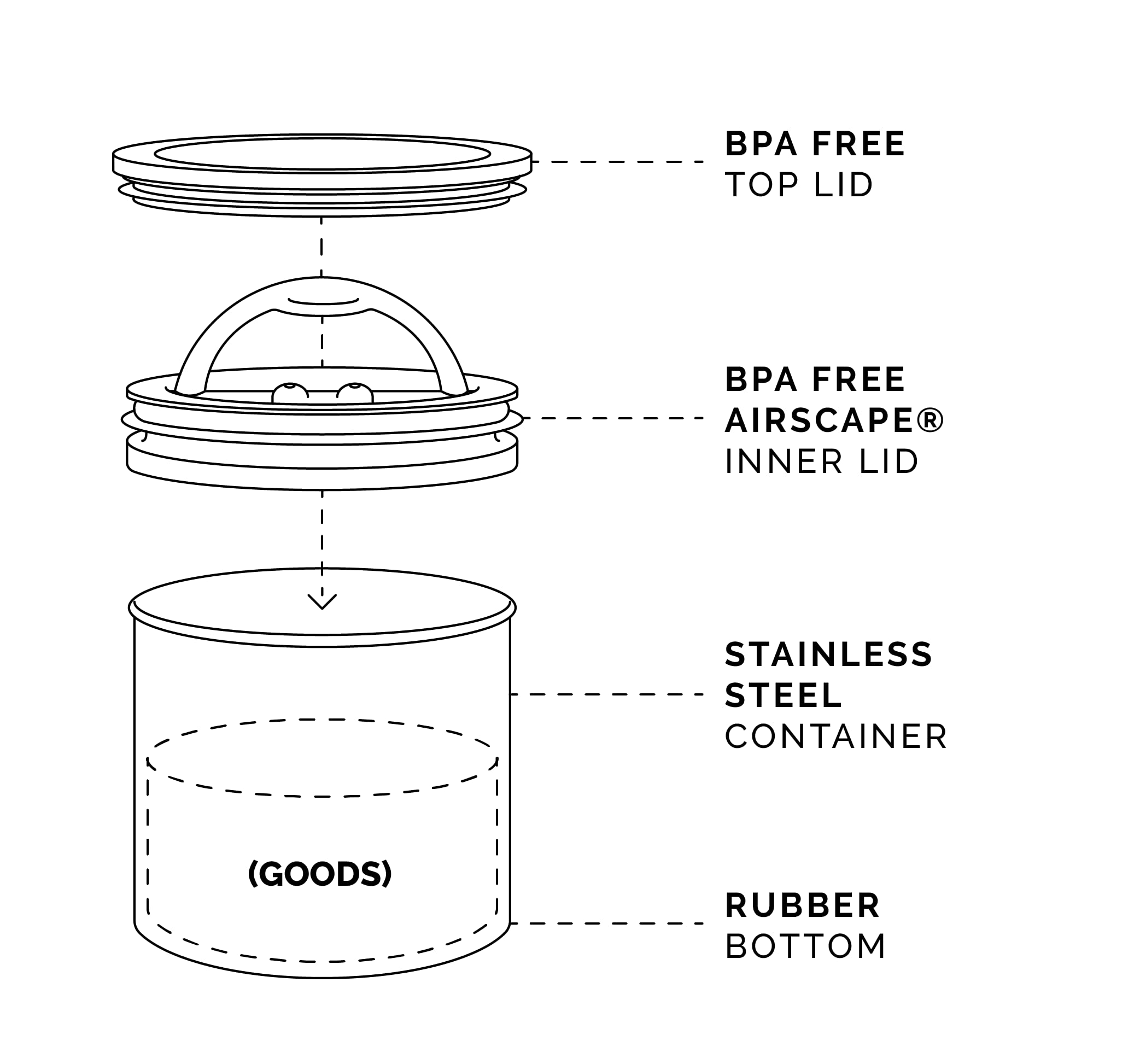 AirScape canister is sturdy and stackable for compact pantry storage.
