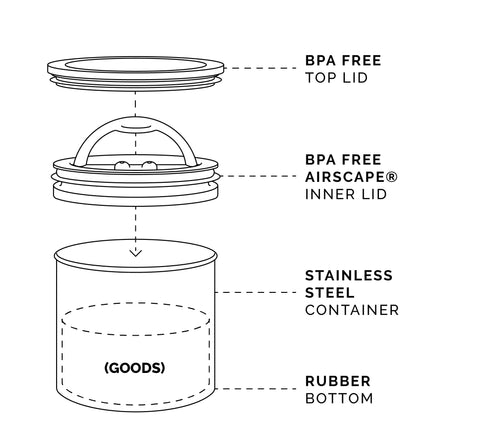 AirScape canister is sturdy and stackable for compact pantry storage.
