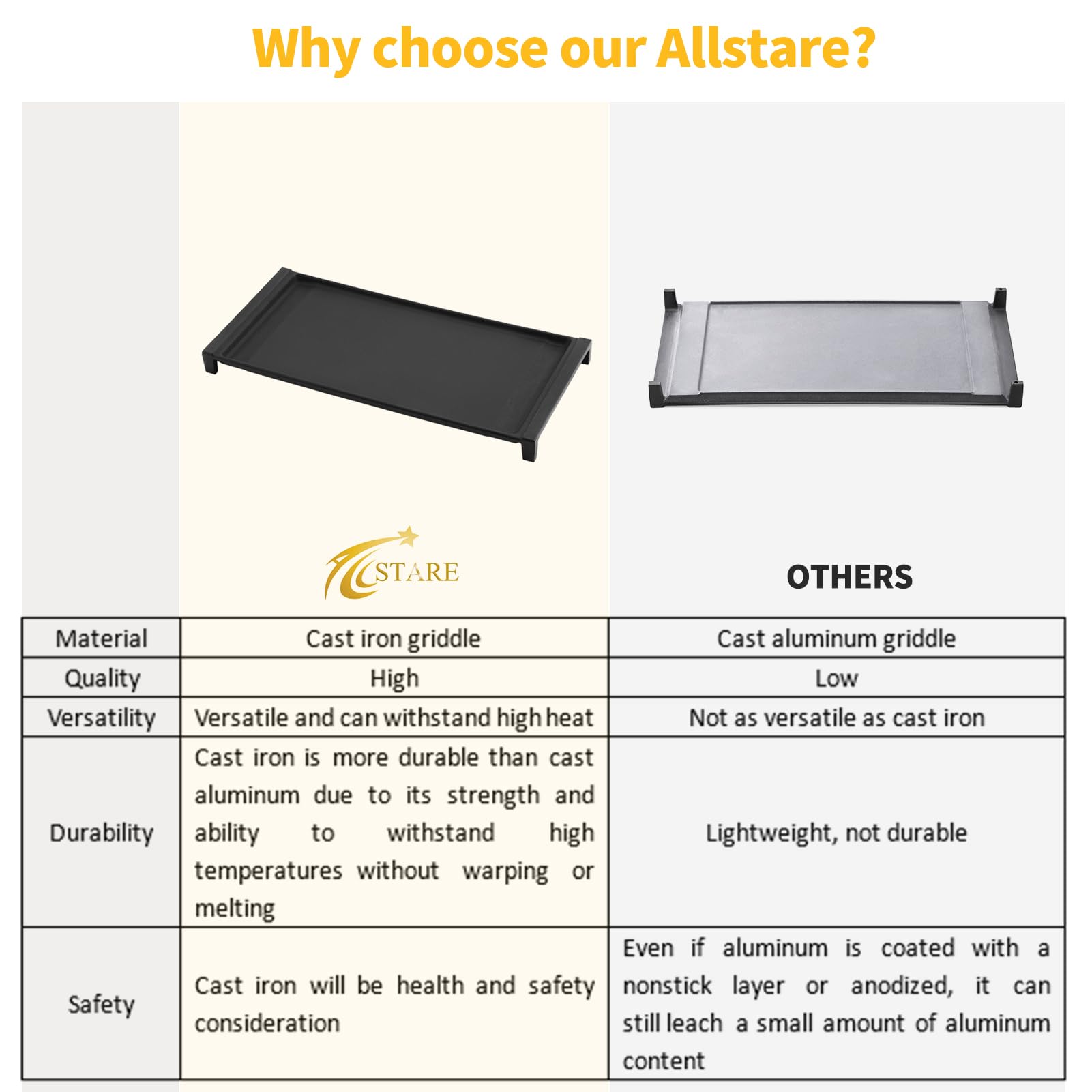 Allstare WB31X24738 durable cast-iron plate resists warping