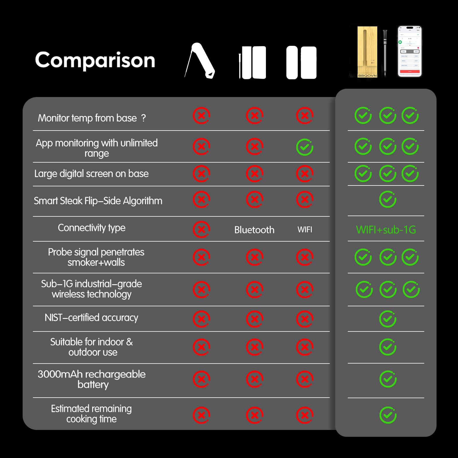 BBQOVN ambient and meat readings help optimize cooking conditions.
