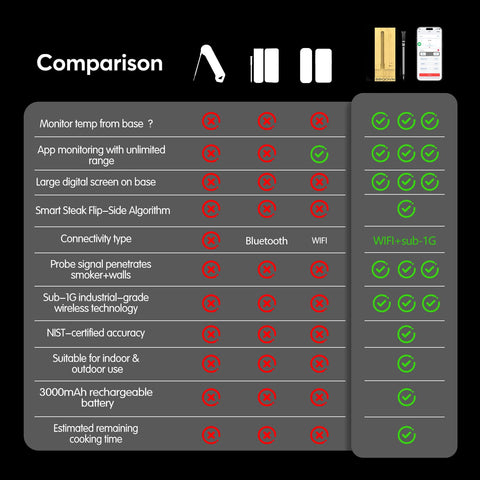 BBQOVN ambient and meat readings help optimize cooking conditions.
