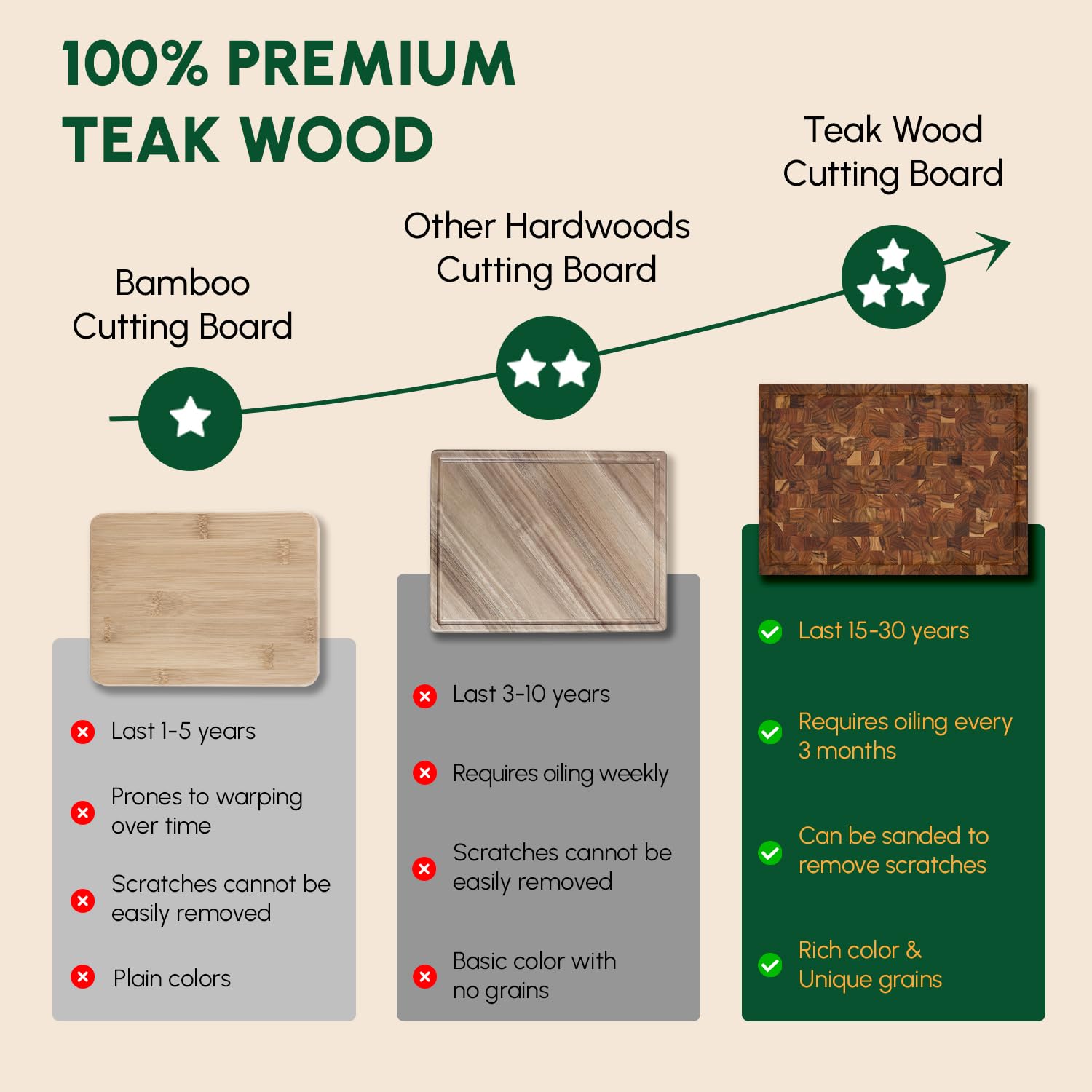 Sturdy teak end grain resists moisture in daily use.