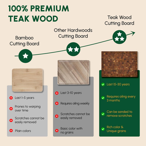 Sturdy teak end grain resists moisture in daily use.