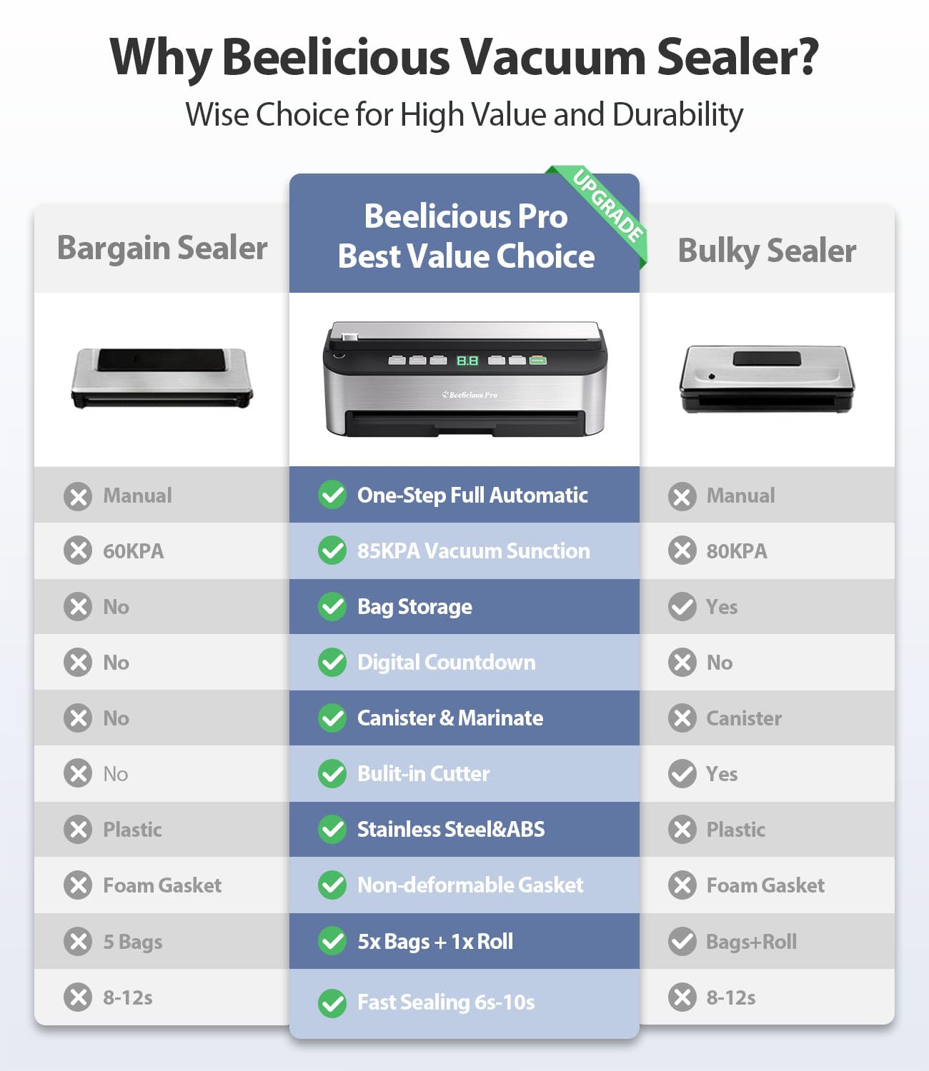 Beelicious Pro PressFree 85KPa vacuum seal delivers fast, reliable freshness.