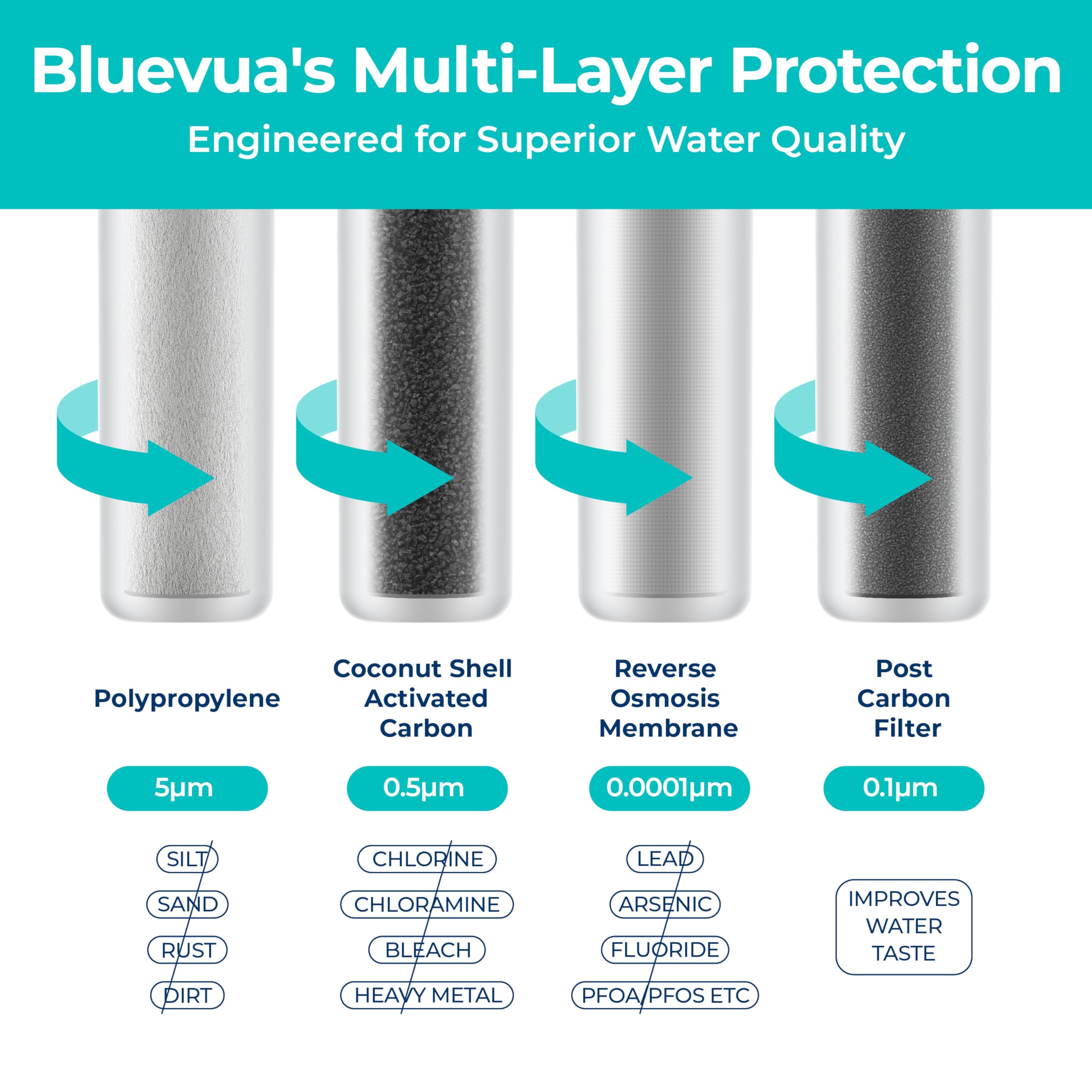 Bluevua RO100ROPOT RO membrane delivers cleaner, clearer daily water