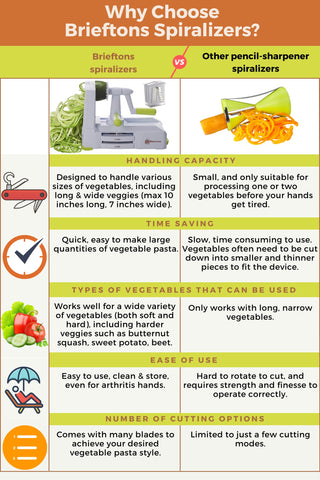 Brieftons gift-ready spiralizer bundle inspires healthy home cooking