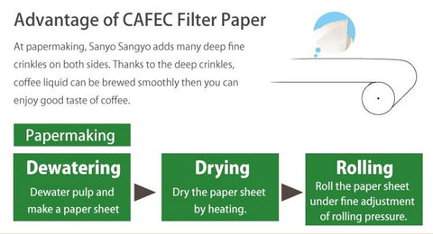 CAFEC disposable pour-over filter 100-pack designed for 1–4 cup brewers, convenient daily use.