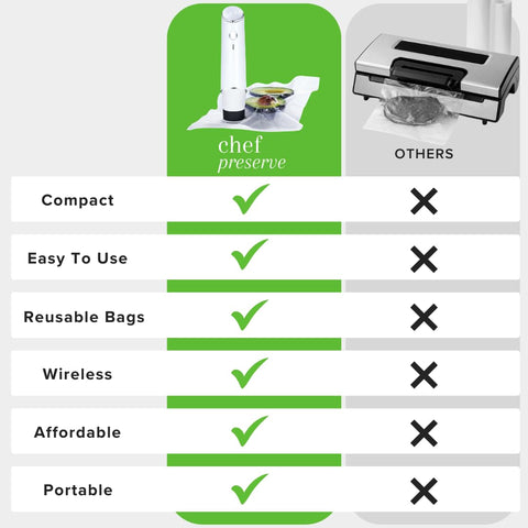 Chef Preserve portable vacuum sealer with rechargeable battery is travel-ready.