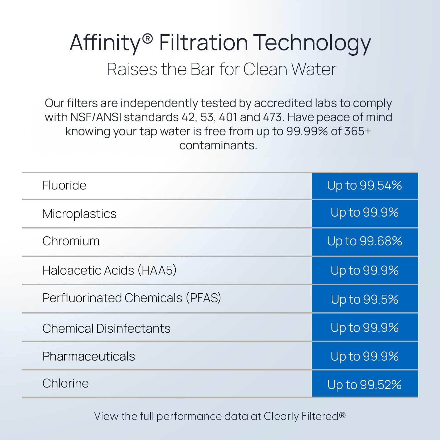 Clearly Filtered No.1 Pitcher improves taste and odor with advanced filtration.