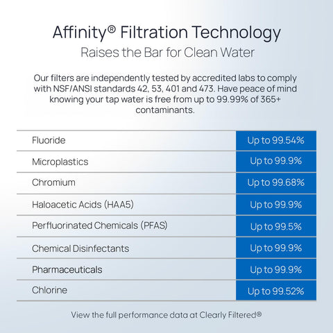 Clearly Filtered No.1 Pitcher improves taste and odor with advanced filtration.