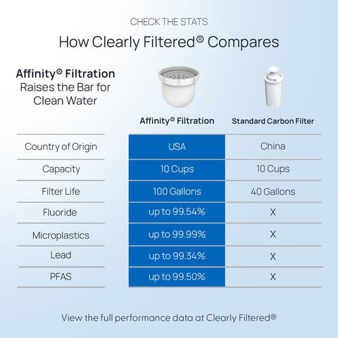 Clearly Filtered No.1 Pitcher demonstrates smooth water flow for easy filling.