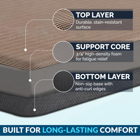ComfiLife anti-fatigue floor mat with non-slip backing safe for busy kitchens