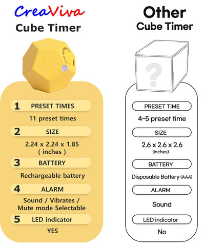 CREAVIVA Cube Timer honey yellow preset times for quick starts