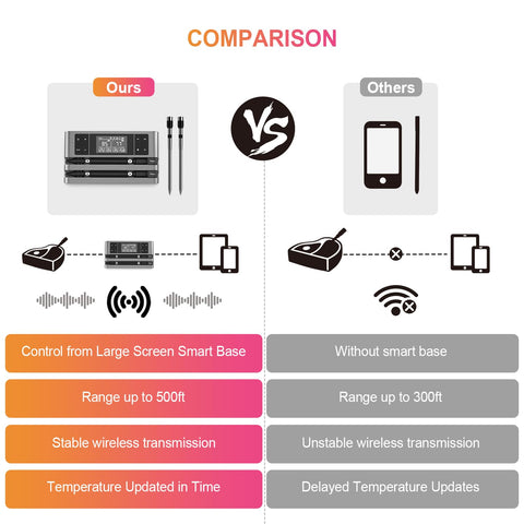 Dewjom dual-sensor tip and ambient probe manage food and environment