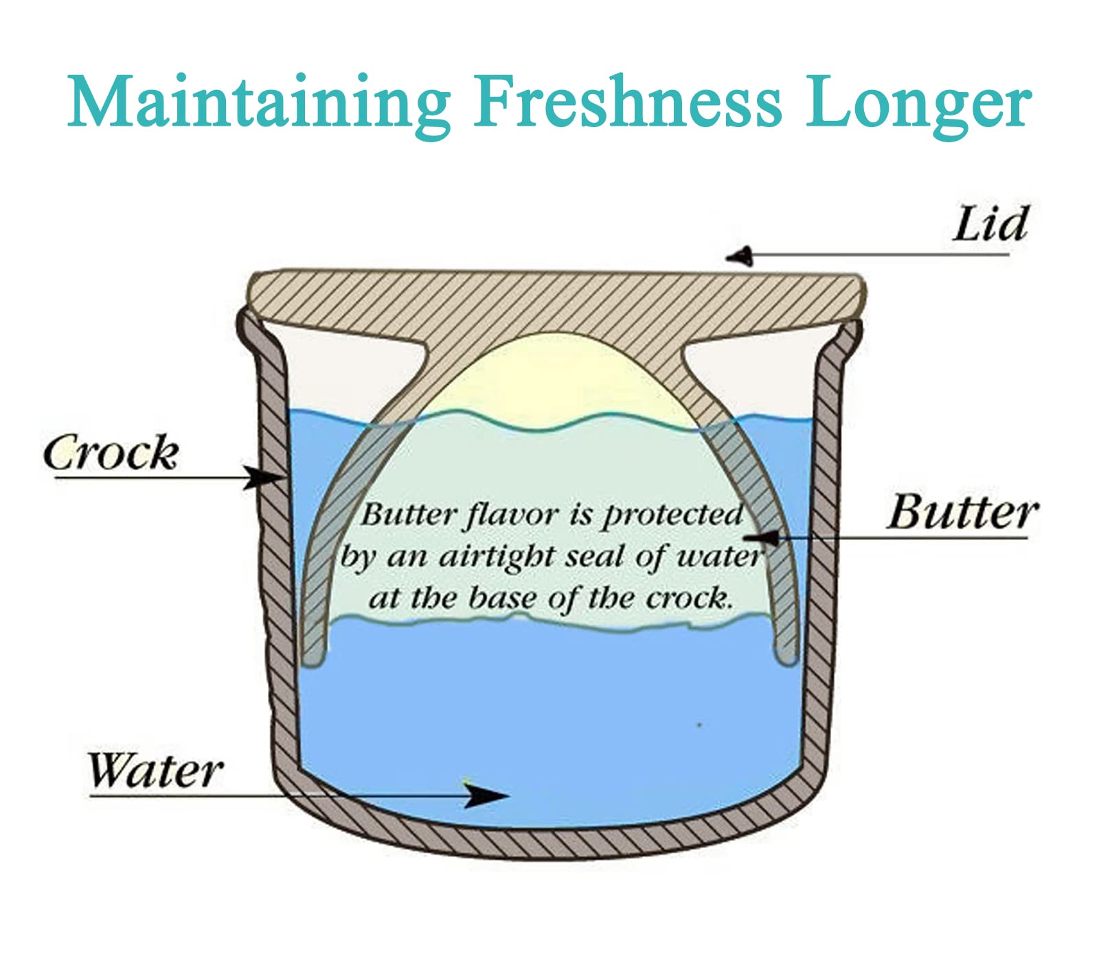 dgudgu dishwasher-safe butter crock for quick cleanup