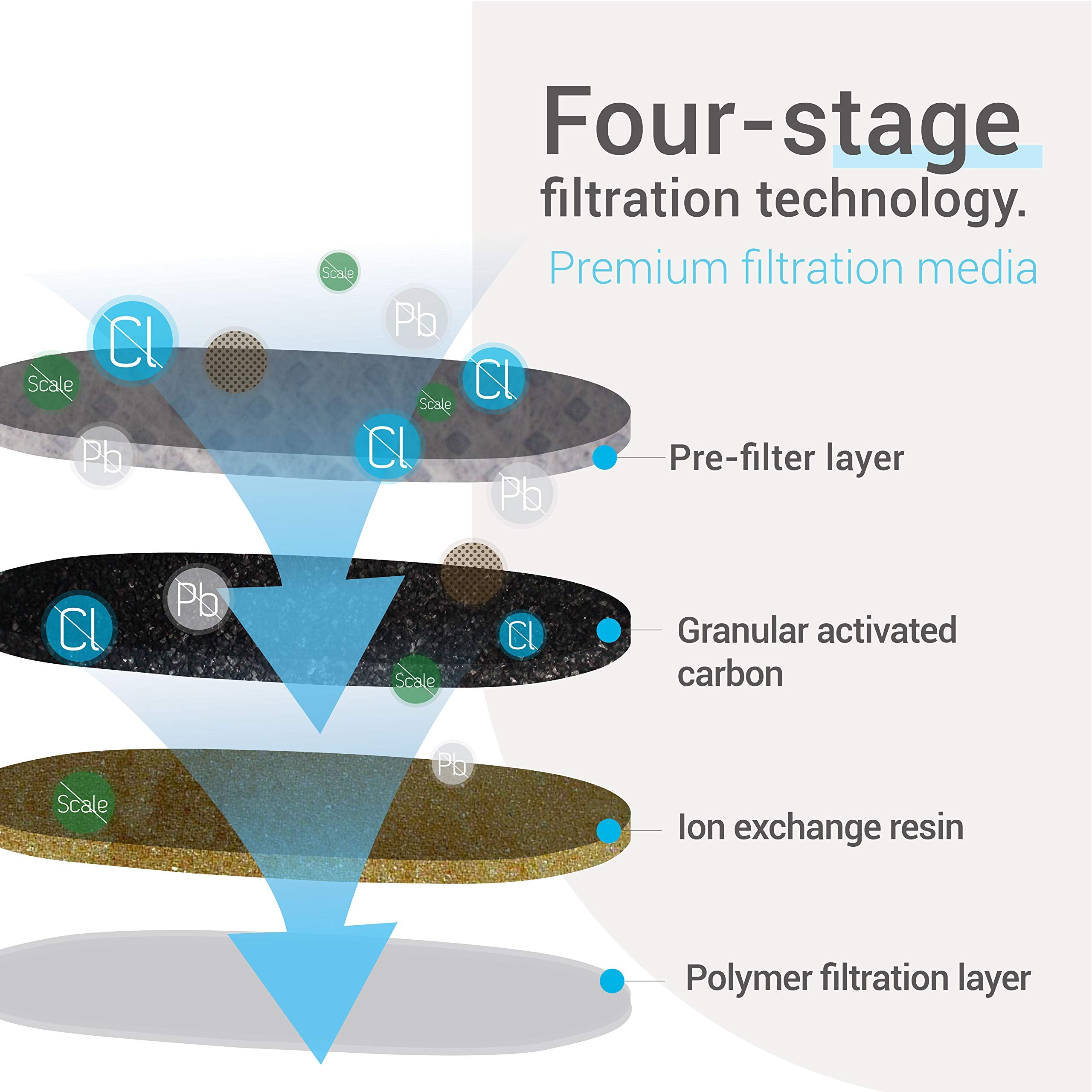 EcoAqua coconut activated carbon core reduces tastes and odors for crisper water.