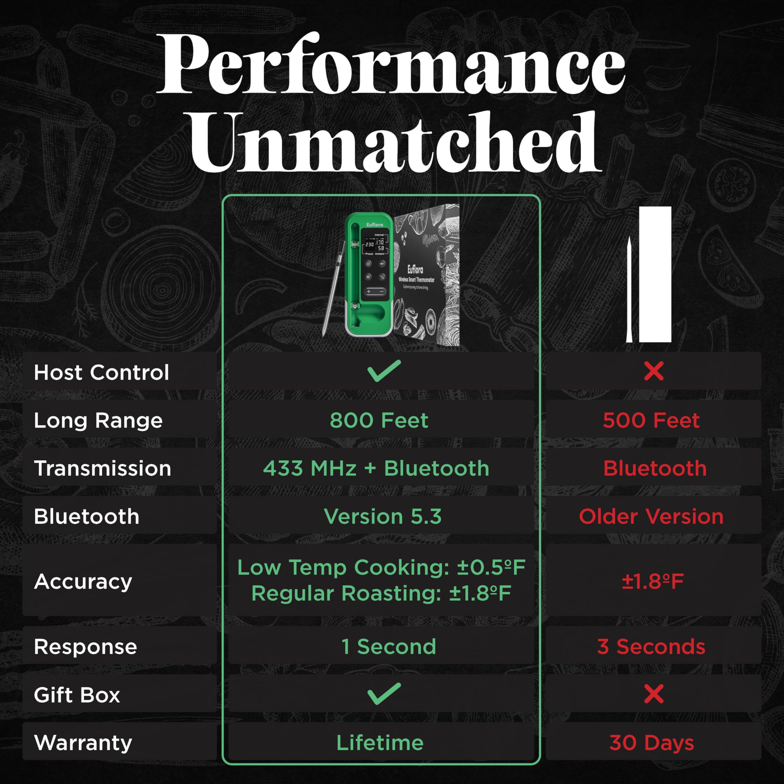 Euflora thermometer at 800 ft range enabling remote grilling oversight