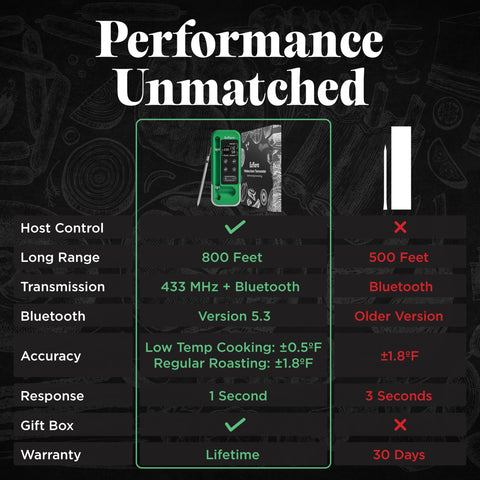 Euflora thermometer at 800 ft range enabling remote grilling oversight