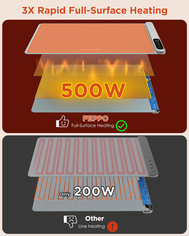 FEPPO Warming Mat offers 6-level temperature control for precise warmth.
