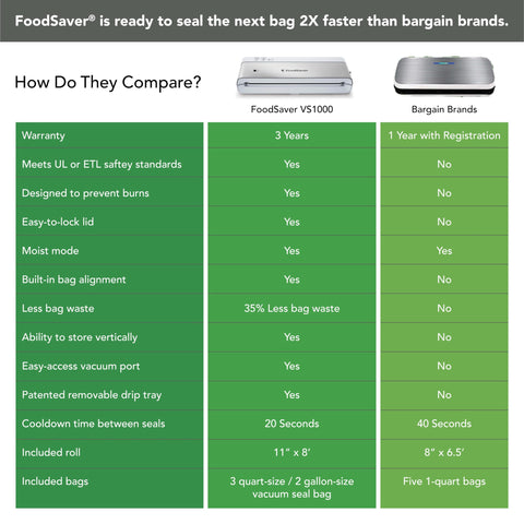FoodSaver compatibility with bags, rolls, and accessories simplifies ongoing sealing tasks.