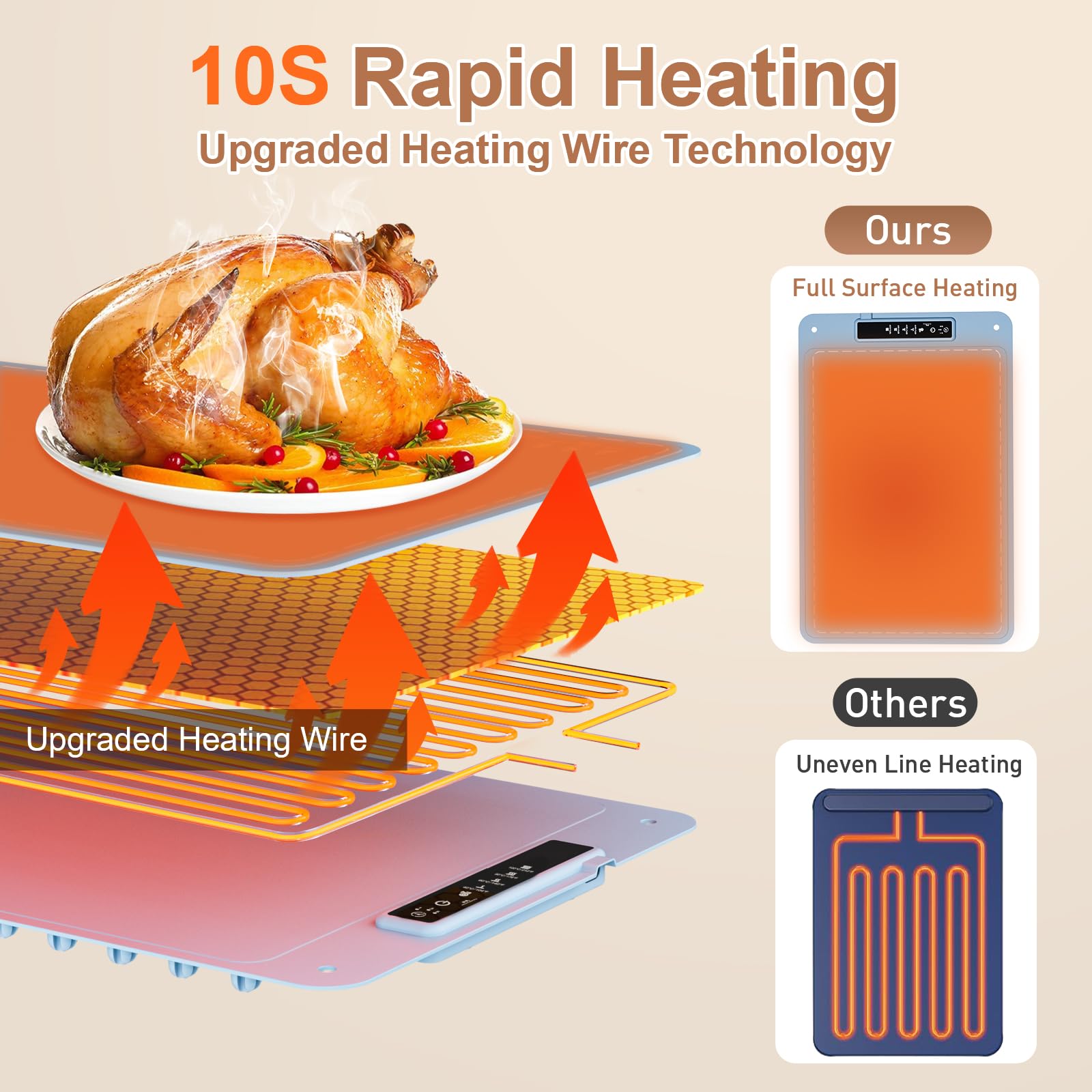 Fussion warming mat reaches heat quickly for fast dish warming.