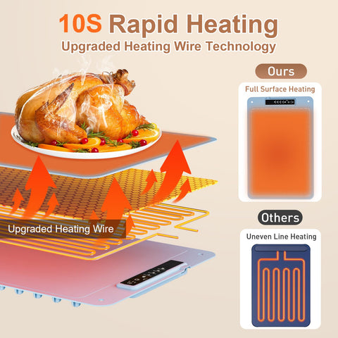 Fussion warming mat reaches heat quickly for fast dish warming.