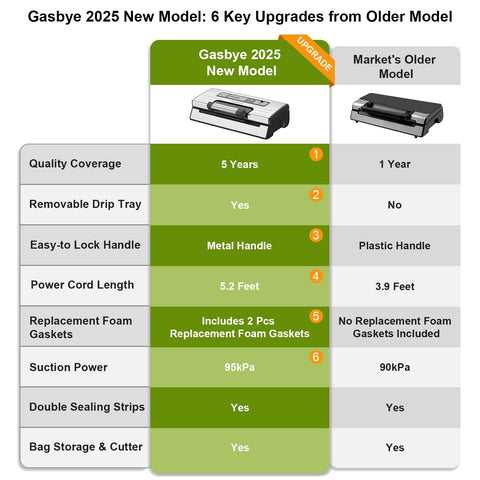 Gasbye vacuum sealer demonstrating the double heat seal for durable bags