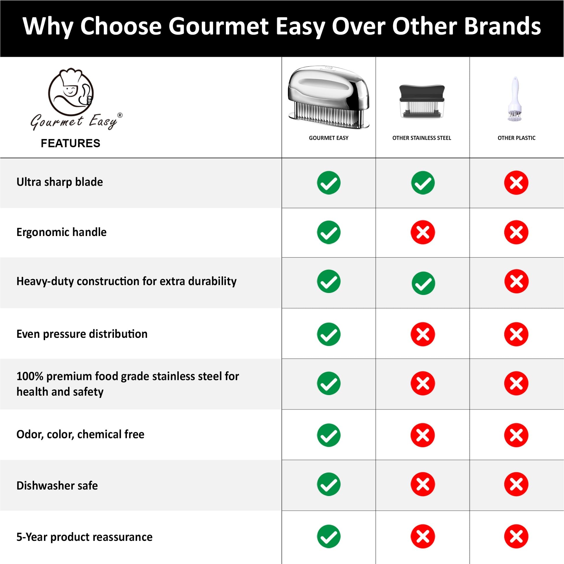 Gourmet Easy dishwasher-safe construction for easy cleanup after cooking