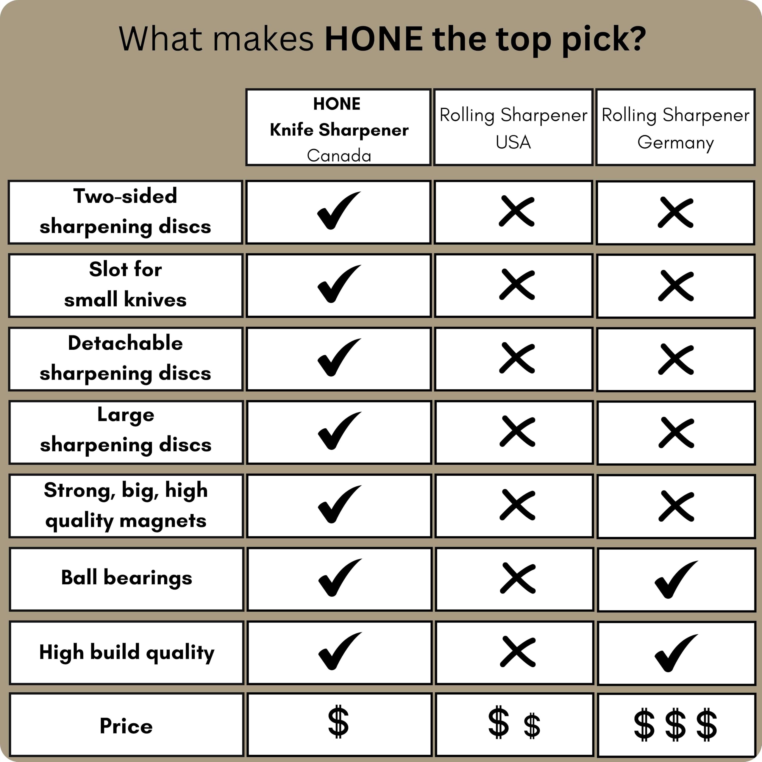 HONE Knife Sharpener non-scratch rubber surface; protects blades during sharpening
