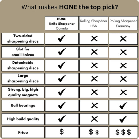 HONE Knife Sharpener non-scratch rubber surface; protects blades during sharpening