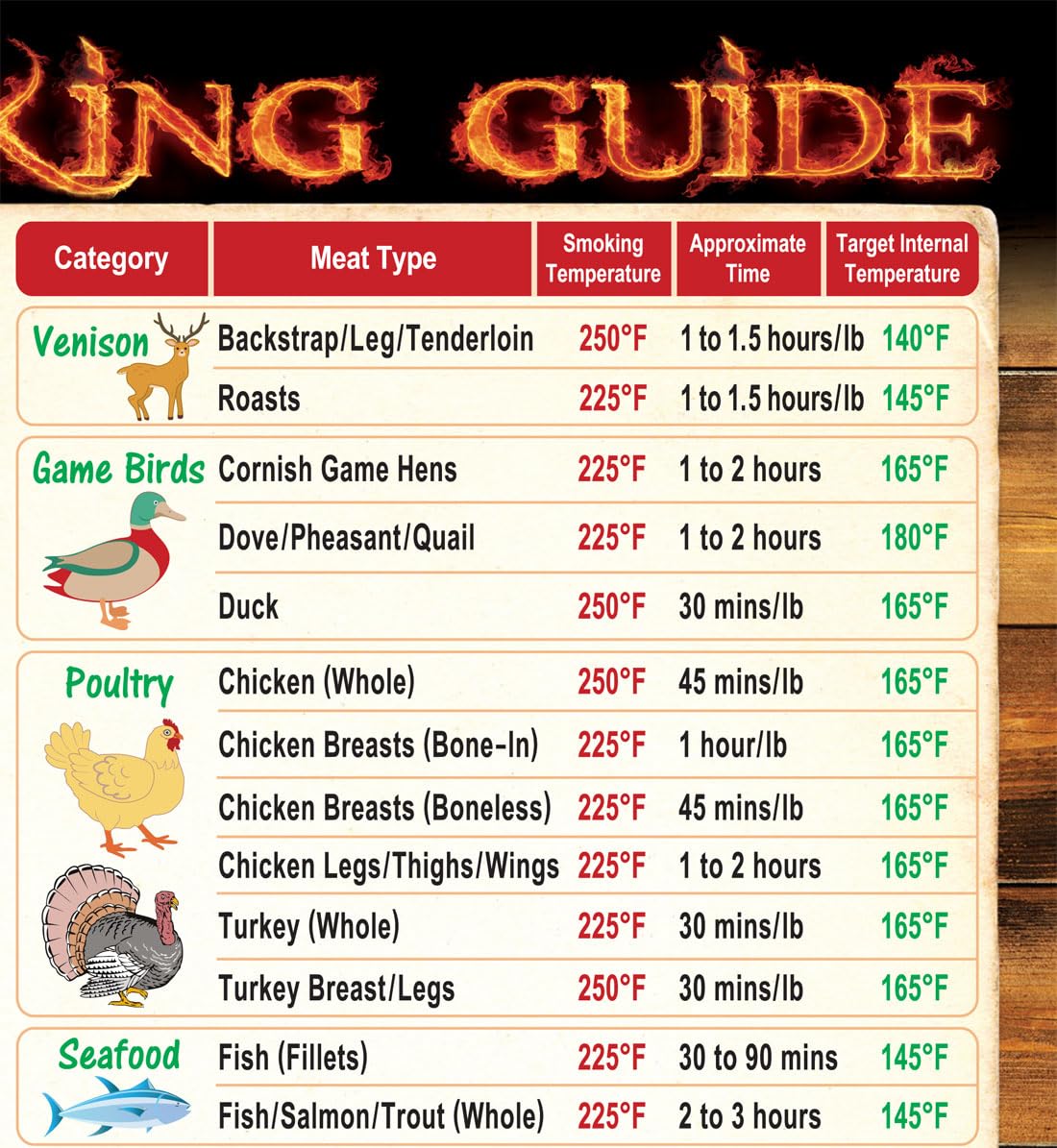 Outdoor-ready laminated guide displays smoking times and target temperatures clearly.
