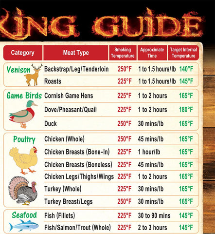 Outdoor-ready laminated guide displays smoking times and target temperatures clearly.