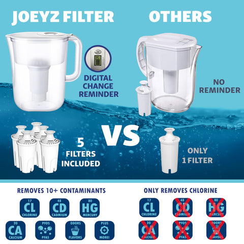 Joey'z filters inside pitcher provide ongoing clean water with a five-pack.