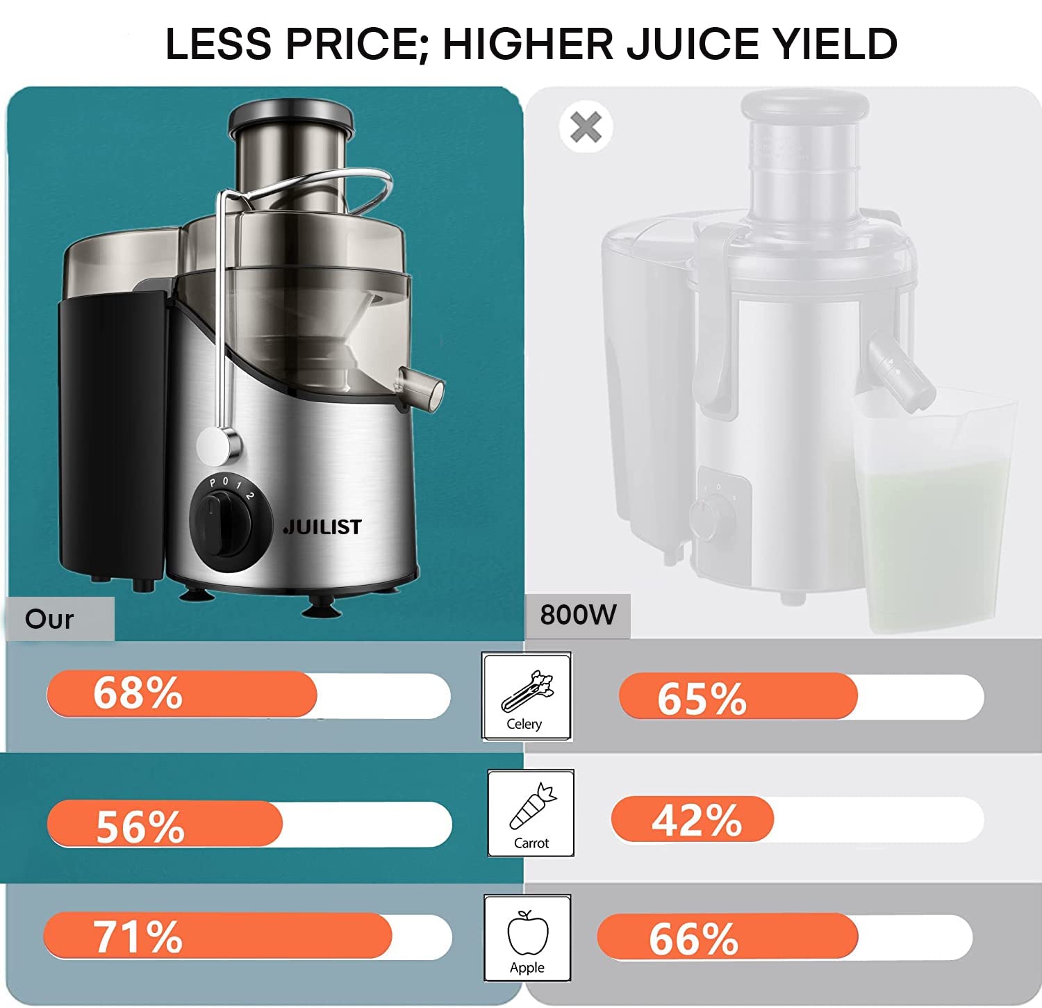Juilist 800W max power delivers faster juicing and more generous yields.