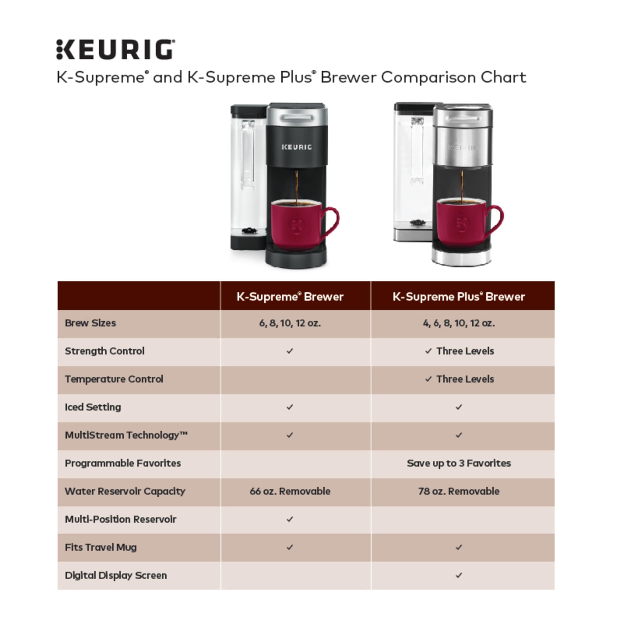 Keurig K-Supreme Plus compatible con tazas de viaje de hasta 7 pulgadas