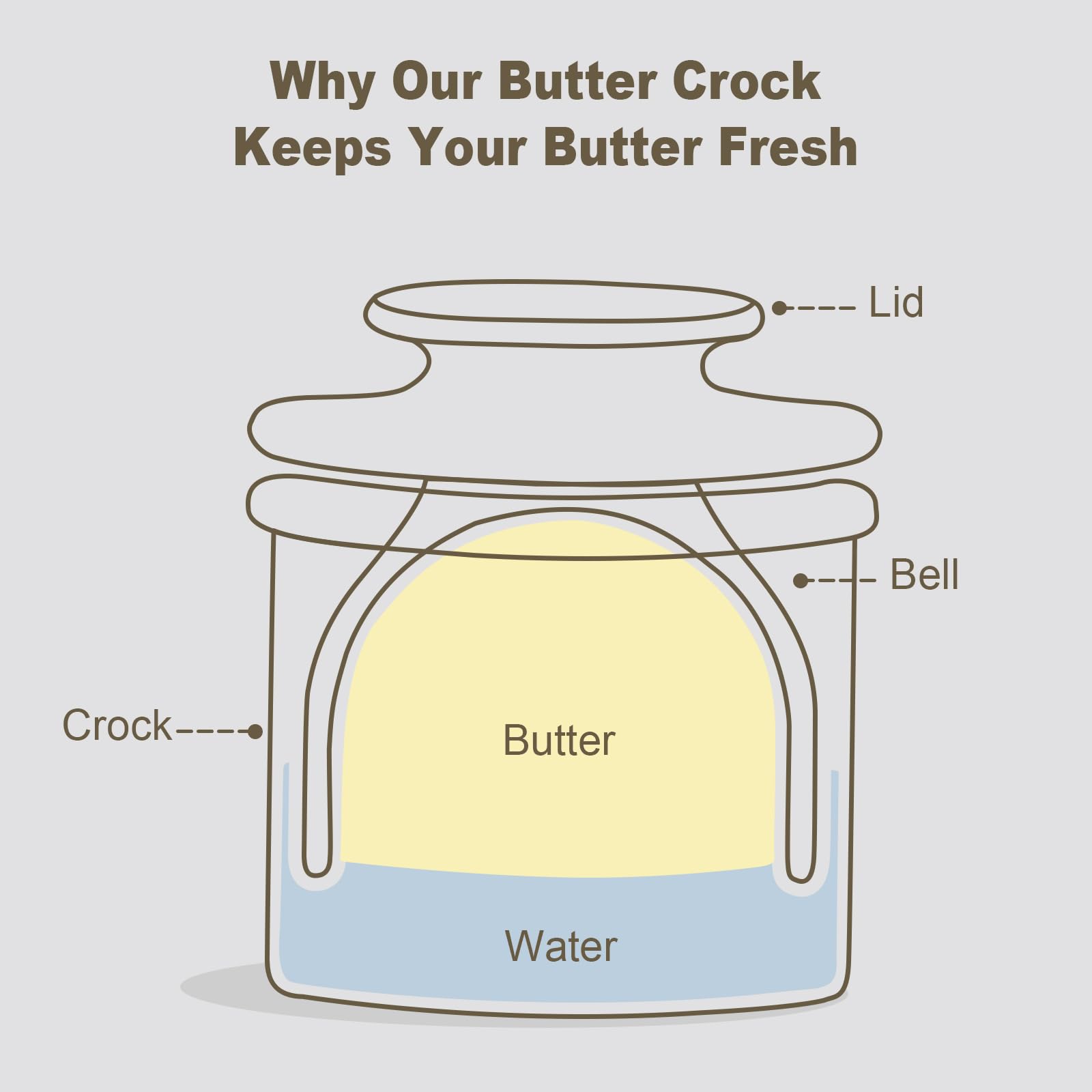 LANDNEOO butter crock stick storage on counter ready to use butter.