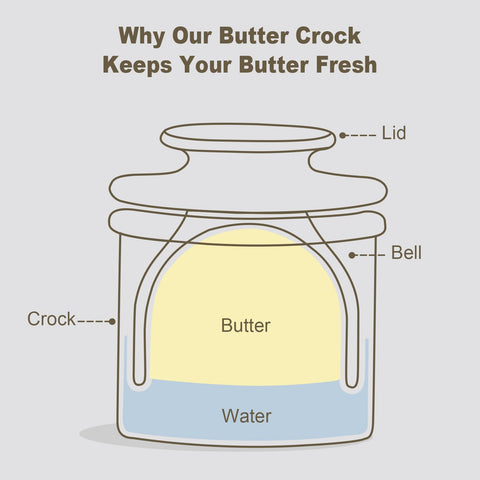 LANDNEOO butter crock stick storage on counter ready to use butter.