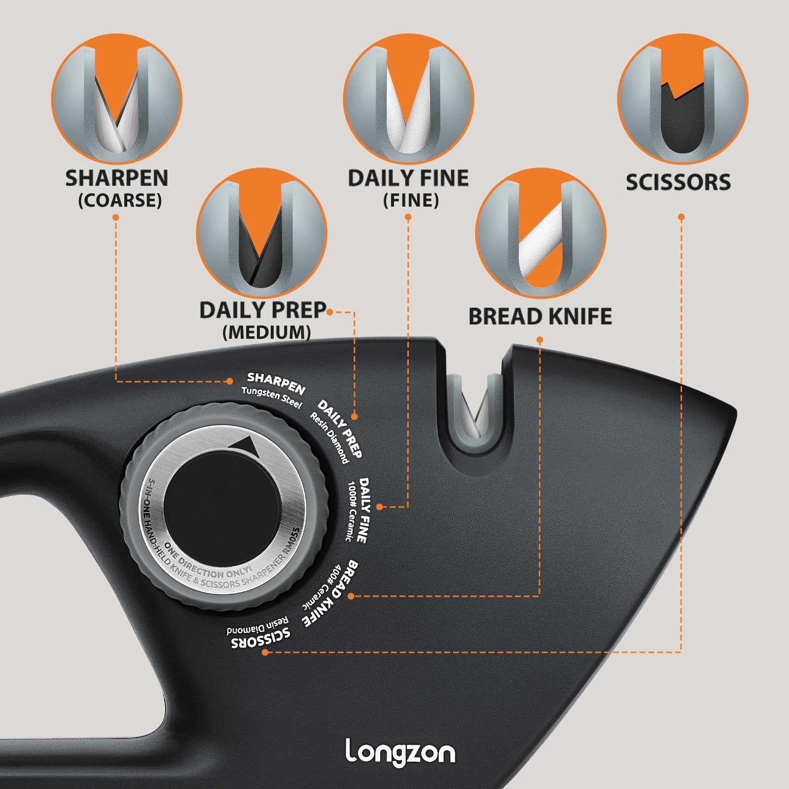 Longzon knife sharpener slot detail highlights the 5-stage system