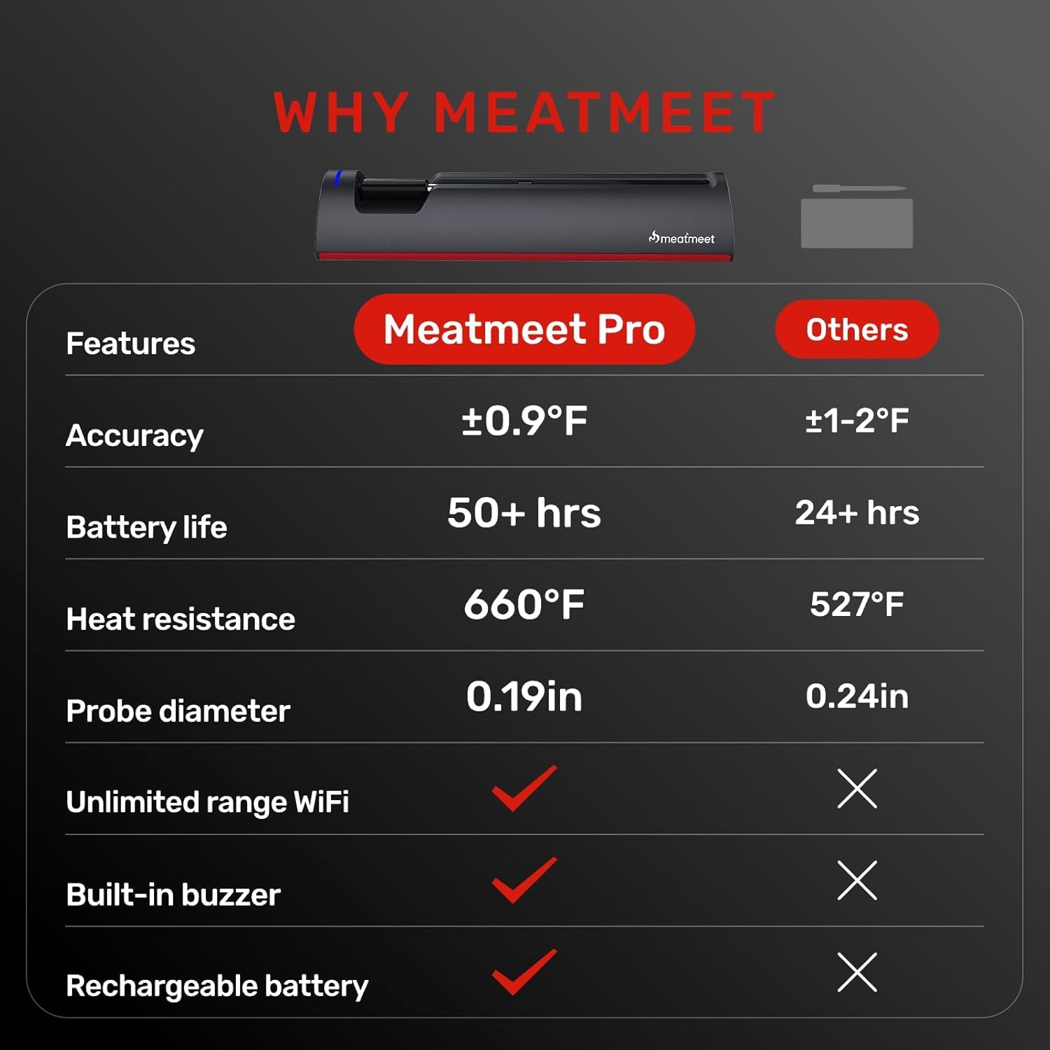 Meatmeet Pro WiFi thermometer long-battery-life graphic highlights extended use