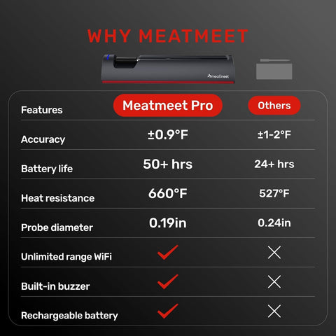 Meatmeet Pro WiFi thermometer long-battery-life graphic highlights extended use