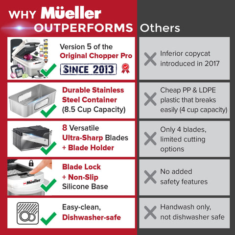 Mueller Pro-Series food container keeps prepared ingredients organized and ready.