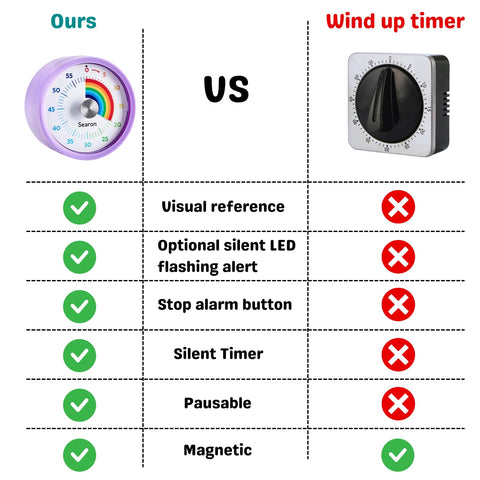 Searon timer battery alert signals when the batteries need replacement.