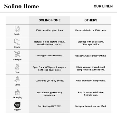 Solino Home OEKO-TEX certified runner signals safe, chemical-free textiles.