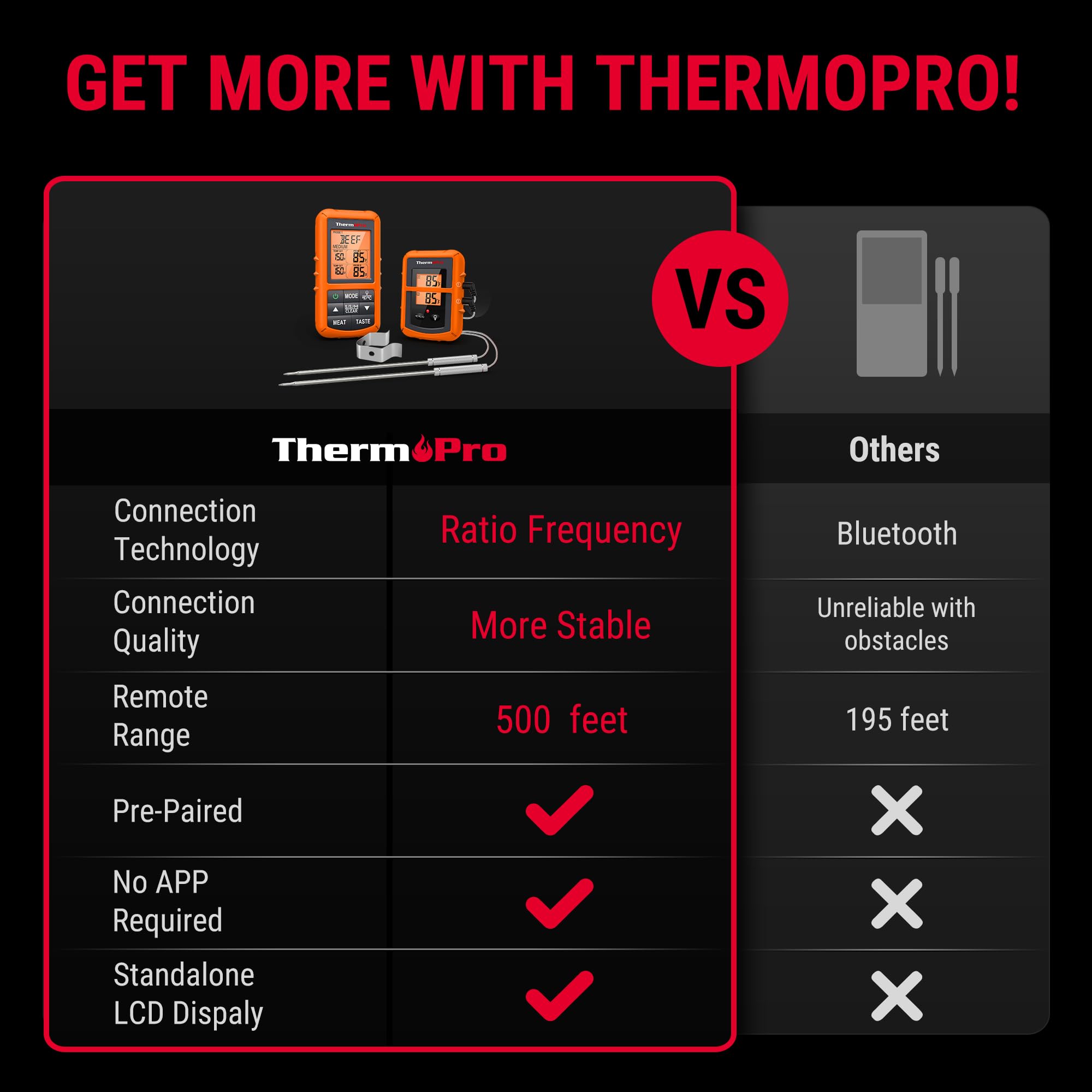 ThermoPro TP20 dual probes enable simultaneous monitoring of two meats.