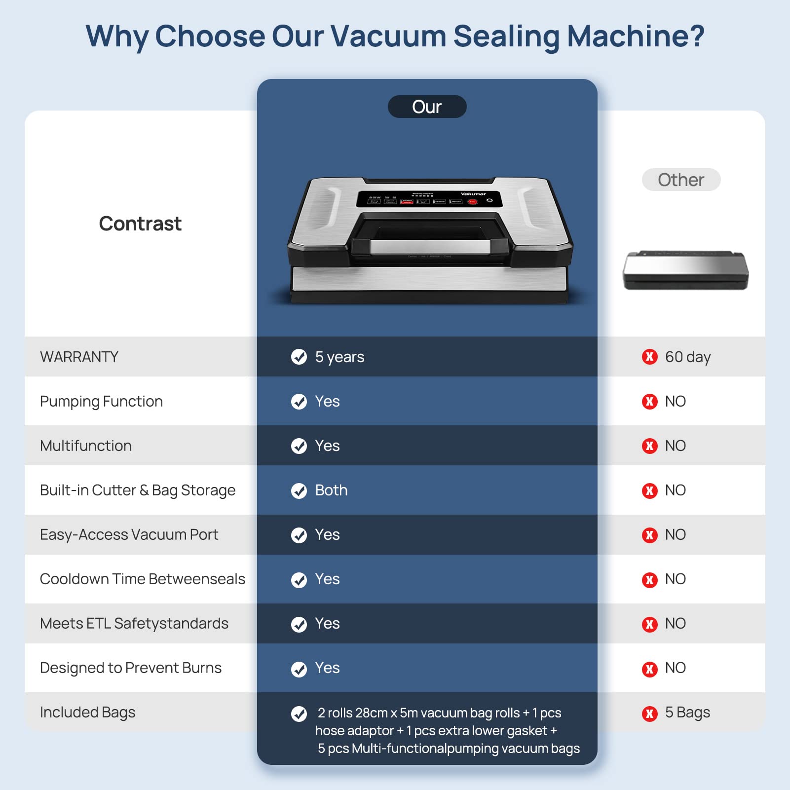 Vakumar built-in cutter and bag storage for quick sealing prep.