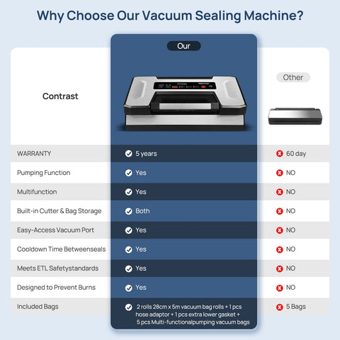 Vakumar built-in cutter and bag storage for quick sealing prep.