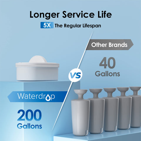 Waterdrop 200-gallon lifespan reduces need for frequent replacements