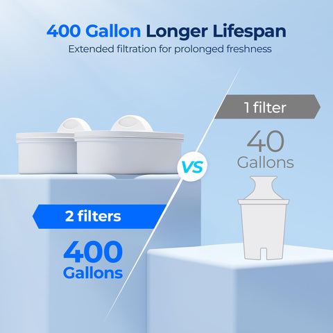 Waterdrop 40 Cup Dual Filter Dispenser dual filters ensure faster purification.