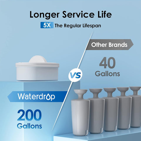 Waterdrop 40-cup dispenser 200-gallon life supports long-lasting filtration at home.