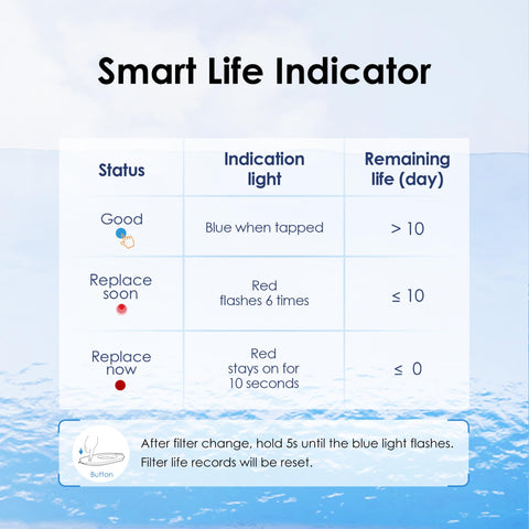 Waterdrop Alkaline Chubby pitcher delivers up to 200 gallons of filtered water per filter.